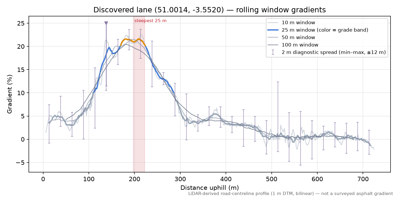 Discovered lane (51.0014, -3.5520) rolling gradient profile