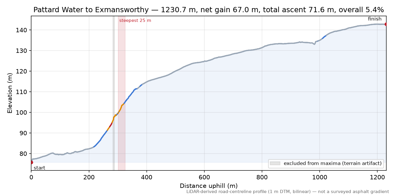 Pattard Water to Exmansworthy elevation profile