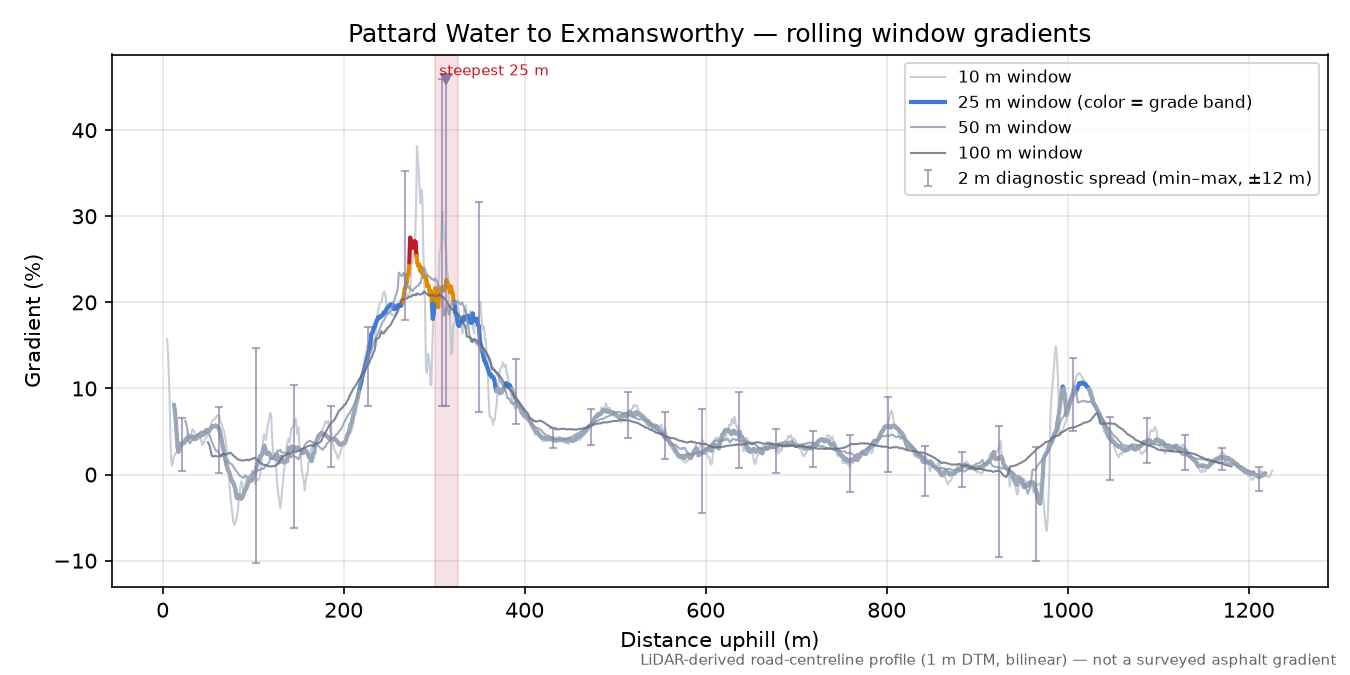 Pattard Water to Exmansworthy rolling gradient profile