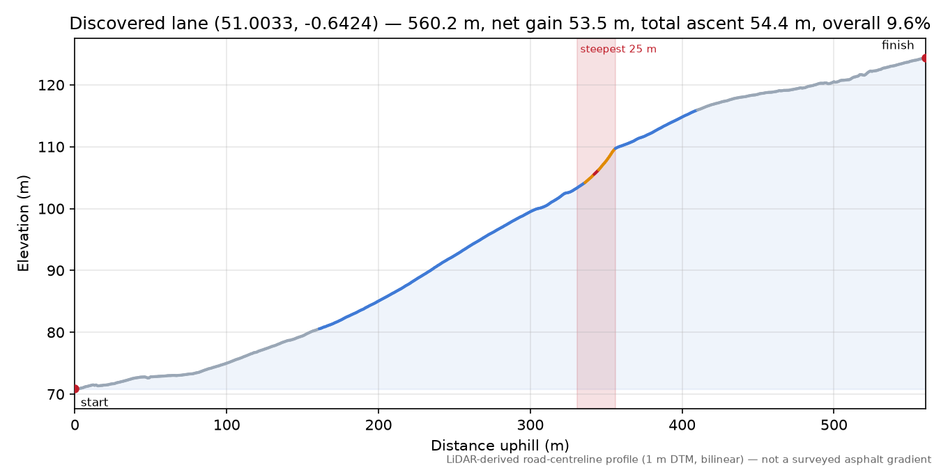 Discovered lane (51.0033, -0.6424) elevation profile
