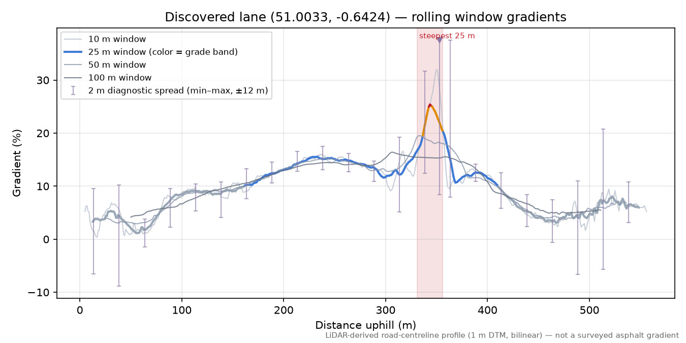 Discovered lane (51.0033, -0.6424) rolling gradient profile