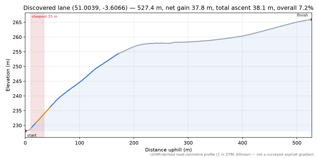 Discovered lane (51.0039, -3.6066) elevation profile