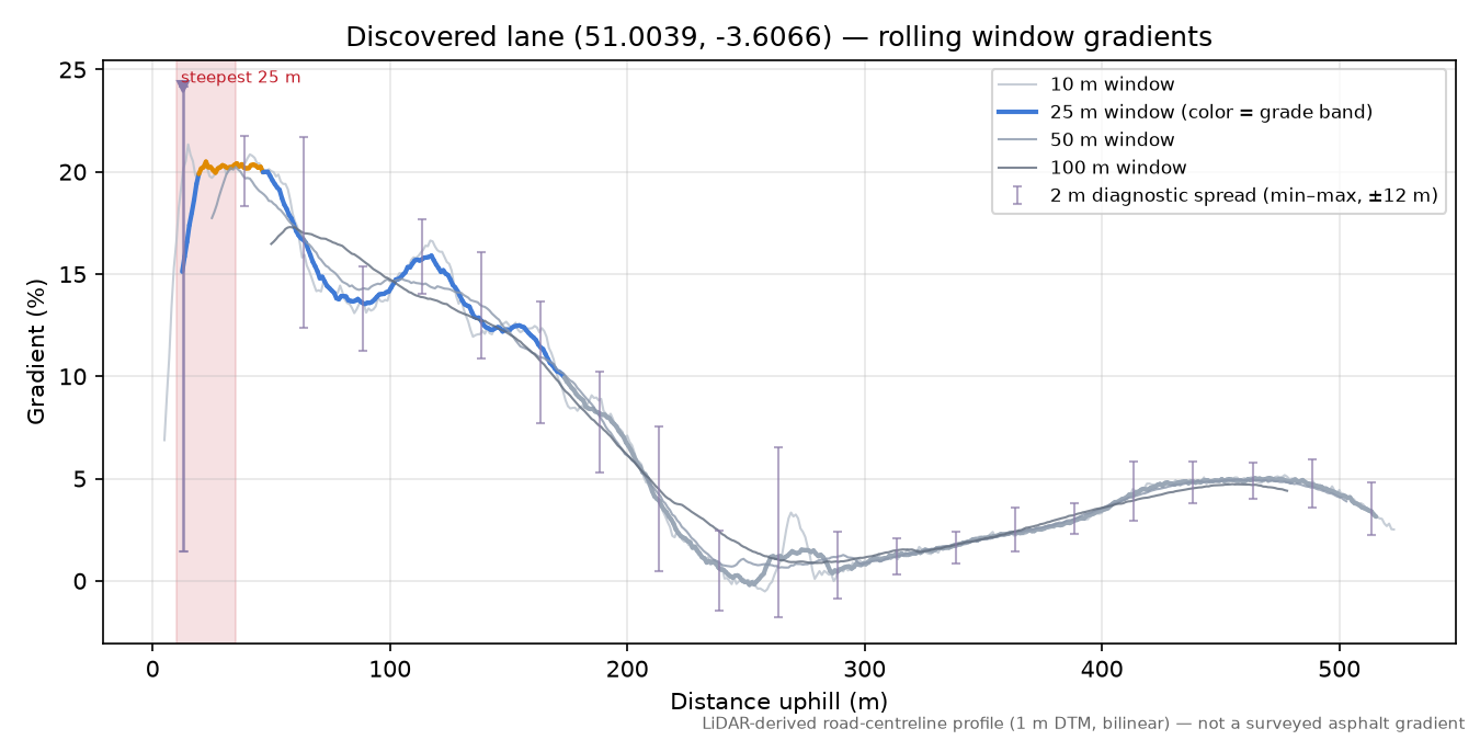 Discovered lane (51.0039, -3.6066) rolling gradient profile