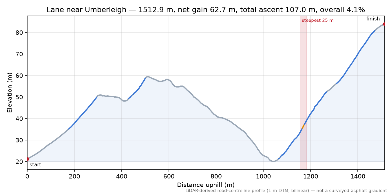 Lane near Umberleigh elevation profile