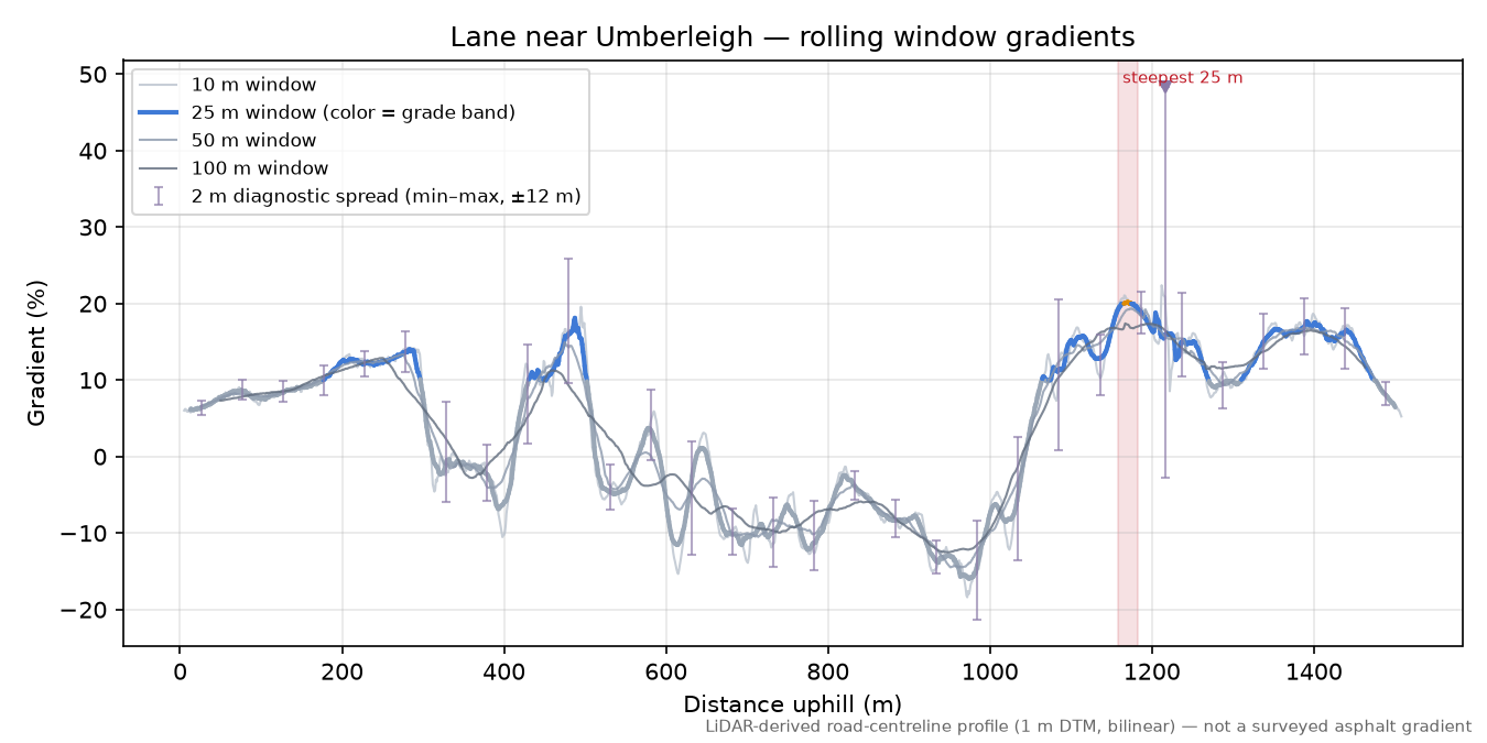 Lane near Umberleigh rolling gradient profile