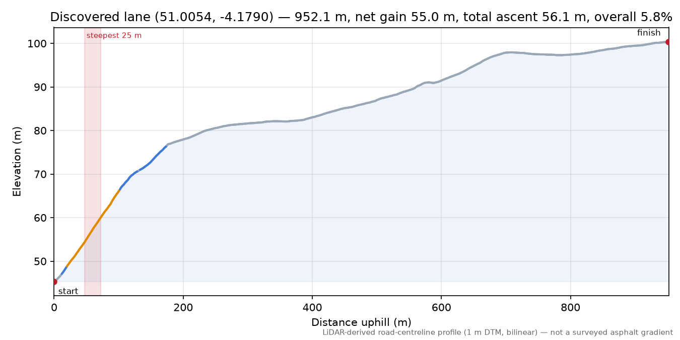 Discovered lane (51.0054, -4.1790) elevation profile