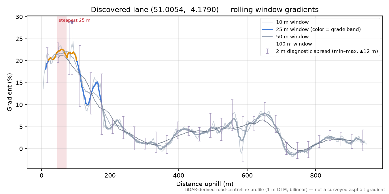 Discovered lane (51.0054, -4.1790) rolling gradient profile