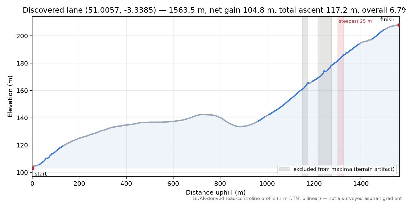 Discovered lane (51.0057, -3.3385) elevation profile