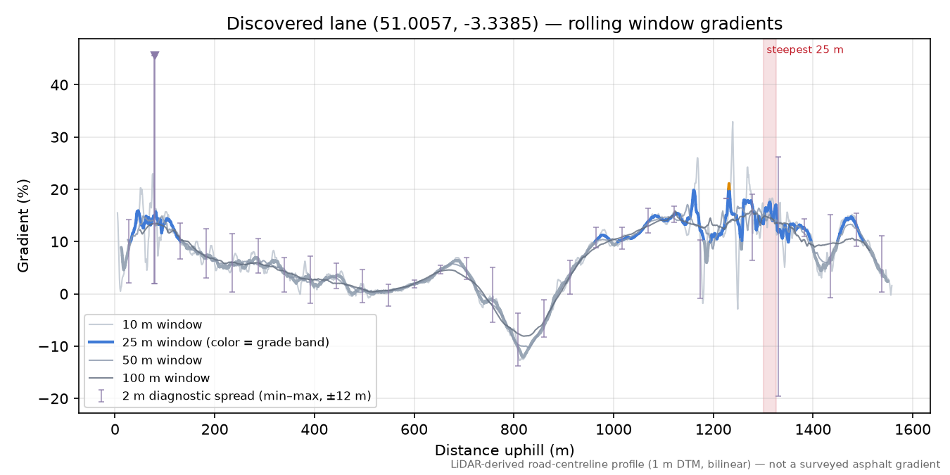 Discovered lane (51.0057, -3.3385) rolling gradient profile