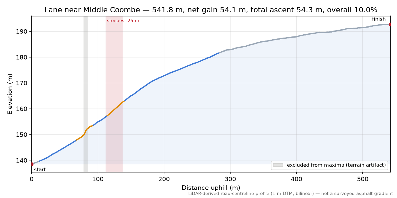 Lane near Middle Coombe elevation profile