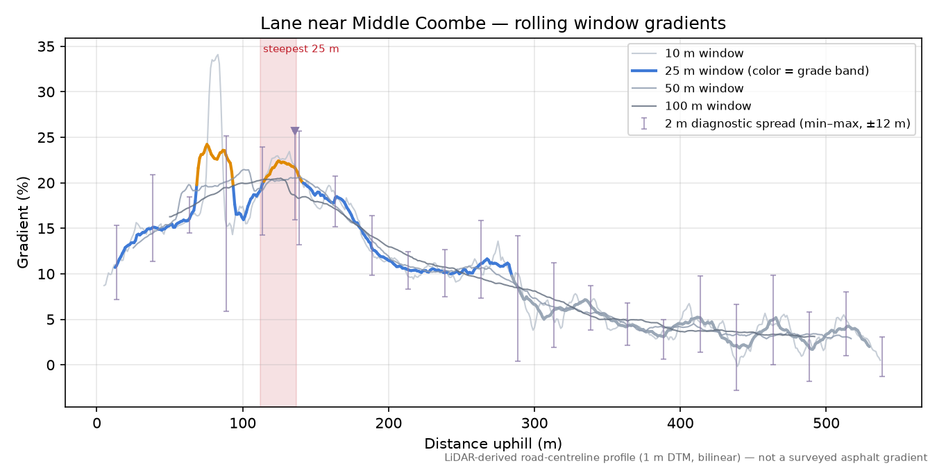 Lane near Middle Coombe rolling gradient profile