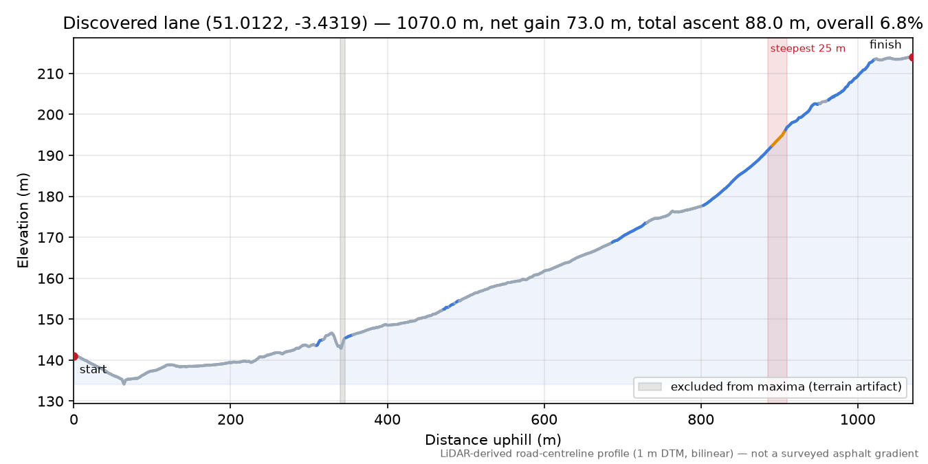 Discovered lane (51.0122, -3.4319) elevation profile