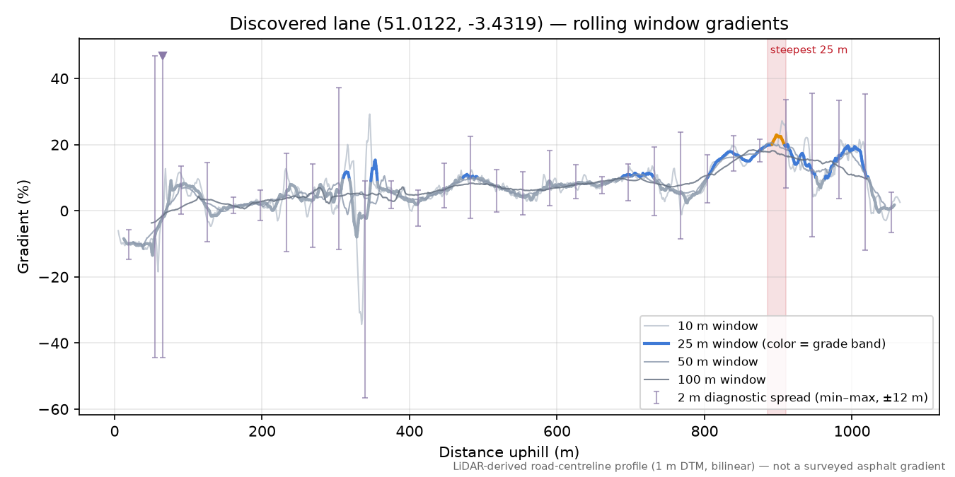 Discovered lane (51.0122, -3.4319) rolling gradient profile