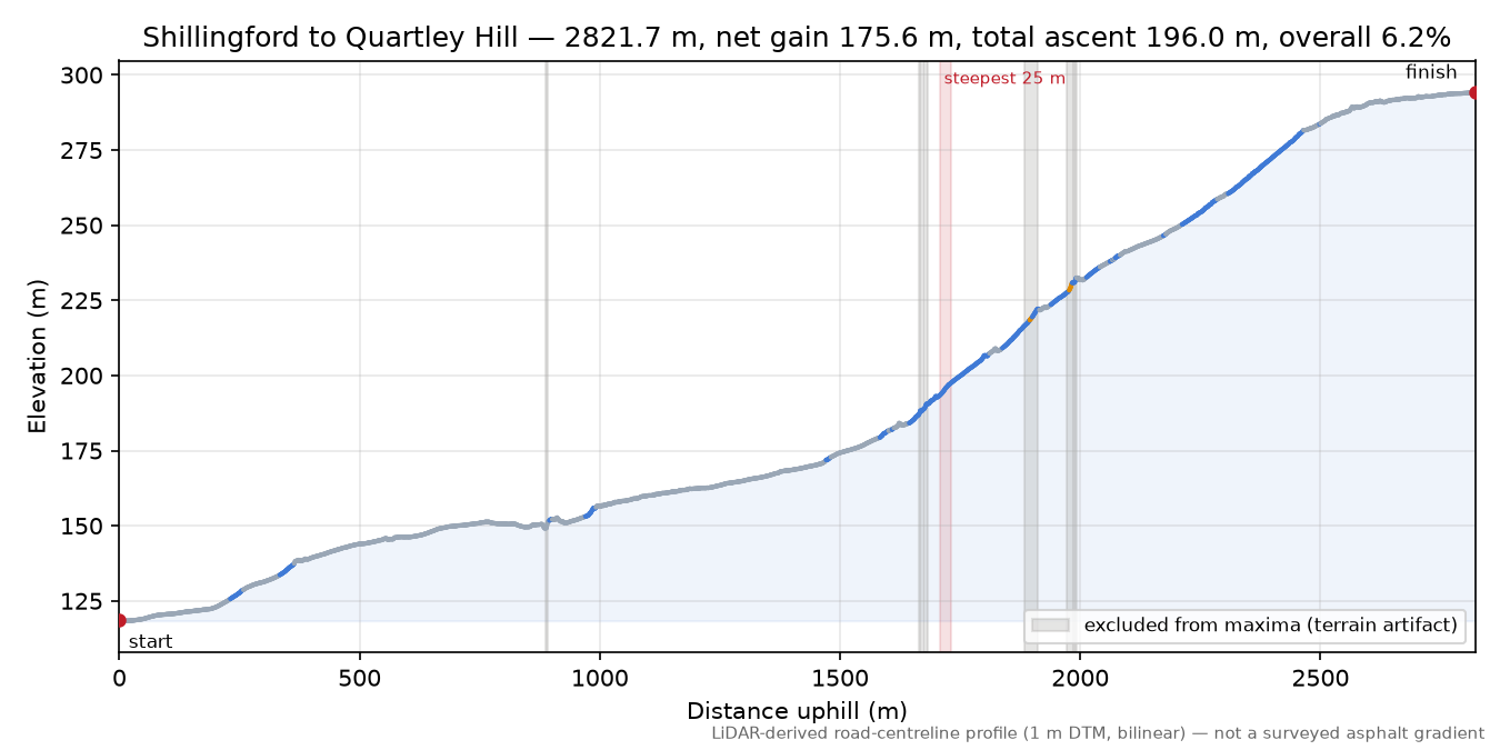 Shillingford to Quartley Hill elevation profile