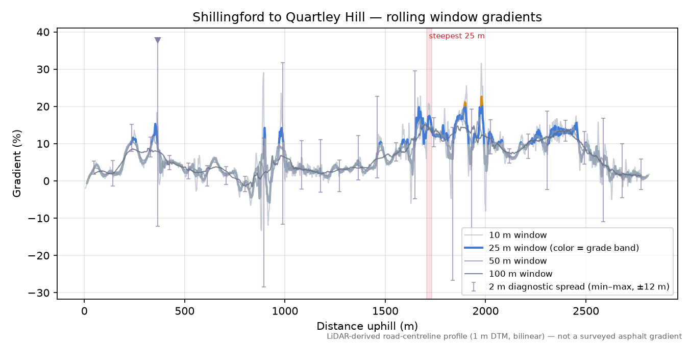 Shillingford to Quartley Hill rolling gradient profile