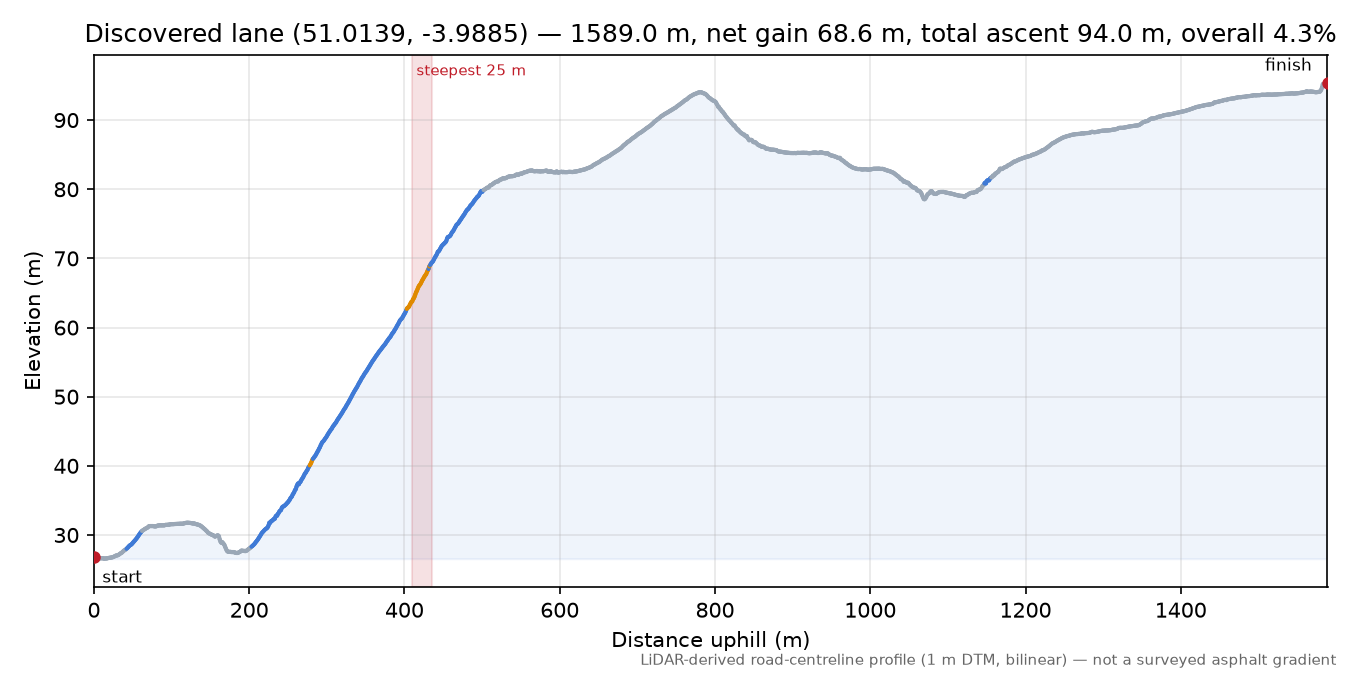 Discovered lane (51.0139, -3.9885) elevation profile