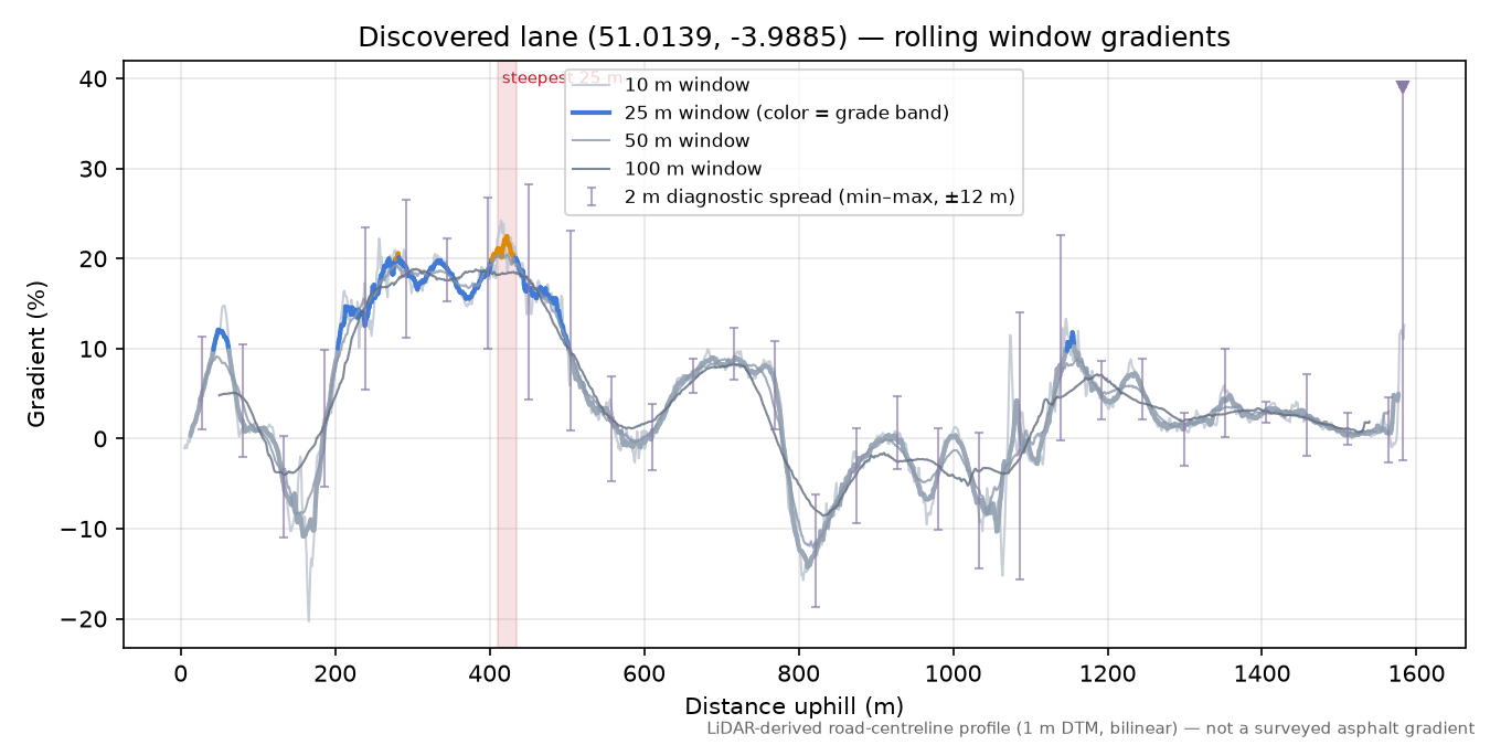 Discovered lane (51.0139, -3.9885) rolling gradient profile