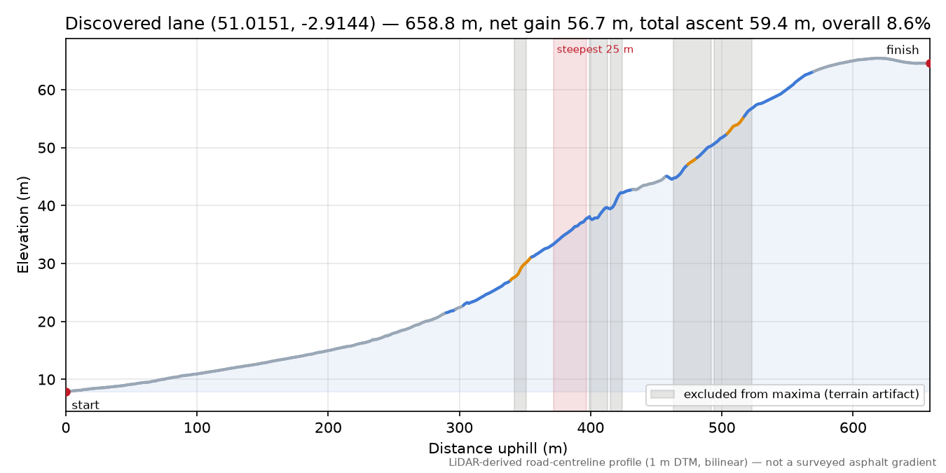 Discovered lane (51.0151, -2.9144) elevation profile