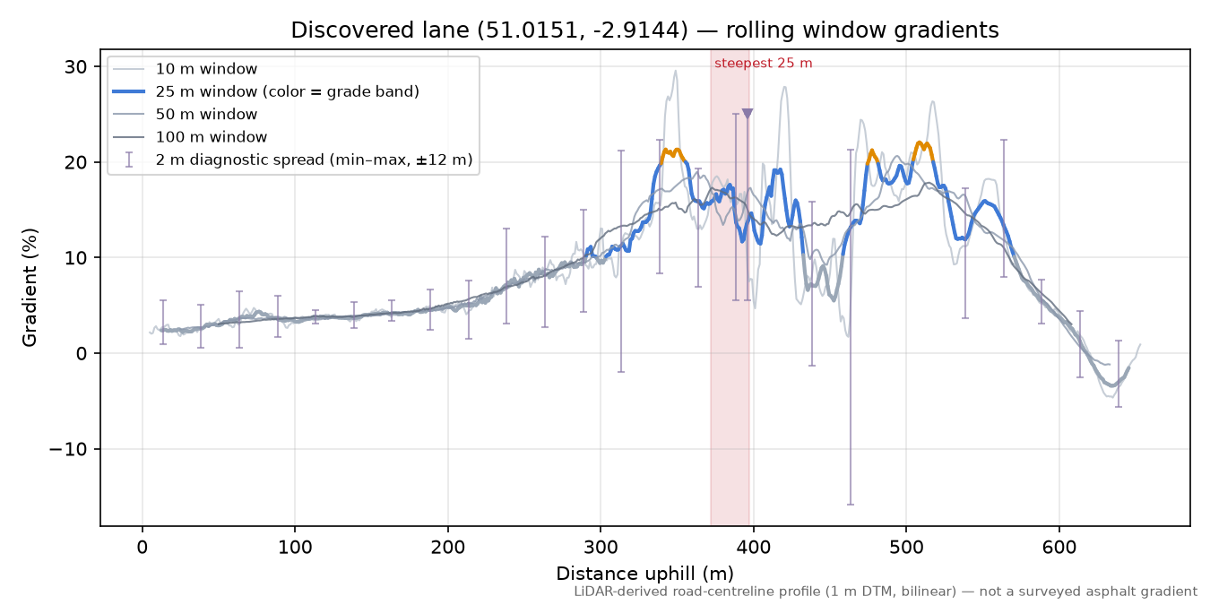 Discovered lane (51.0151, -2.9144) rolling gradient profile