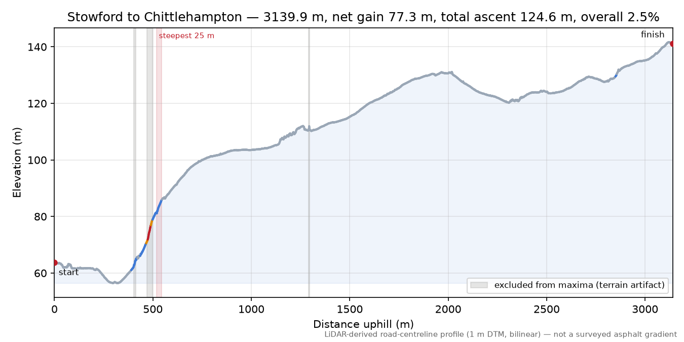 Stowford to Chittlehampton elevation profile