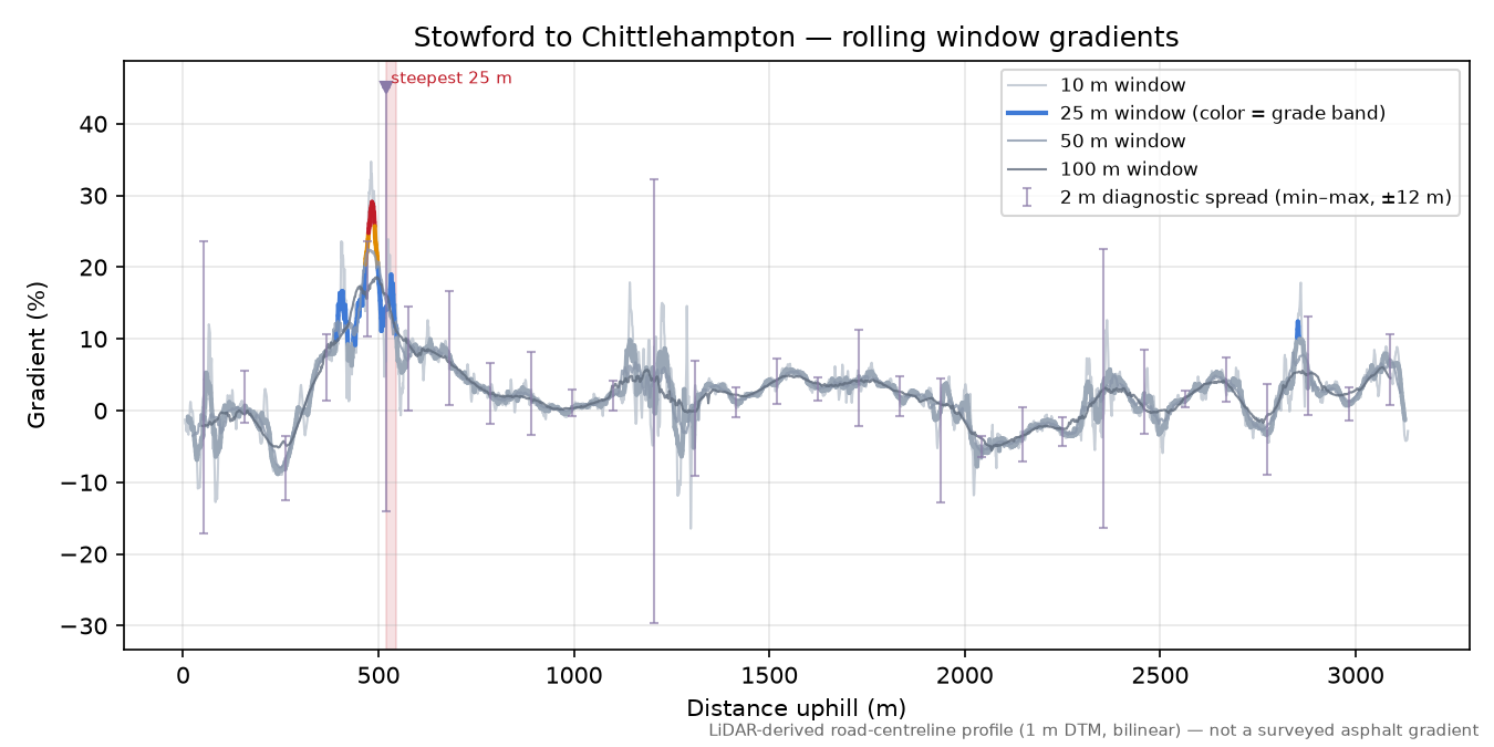 Stowford to Chittlehampton rolling gradient profile