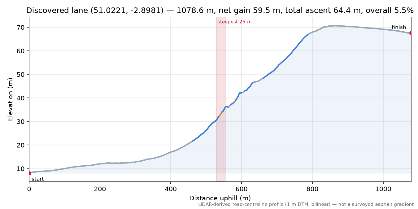 Discovered lane (51.0221, -2.8981) elevation profile