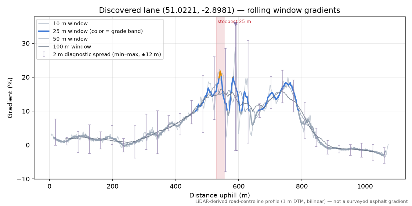 Discovered lane (51.0221, -2.8981) rolling gradient profile