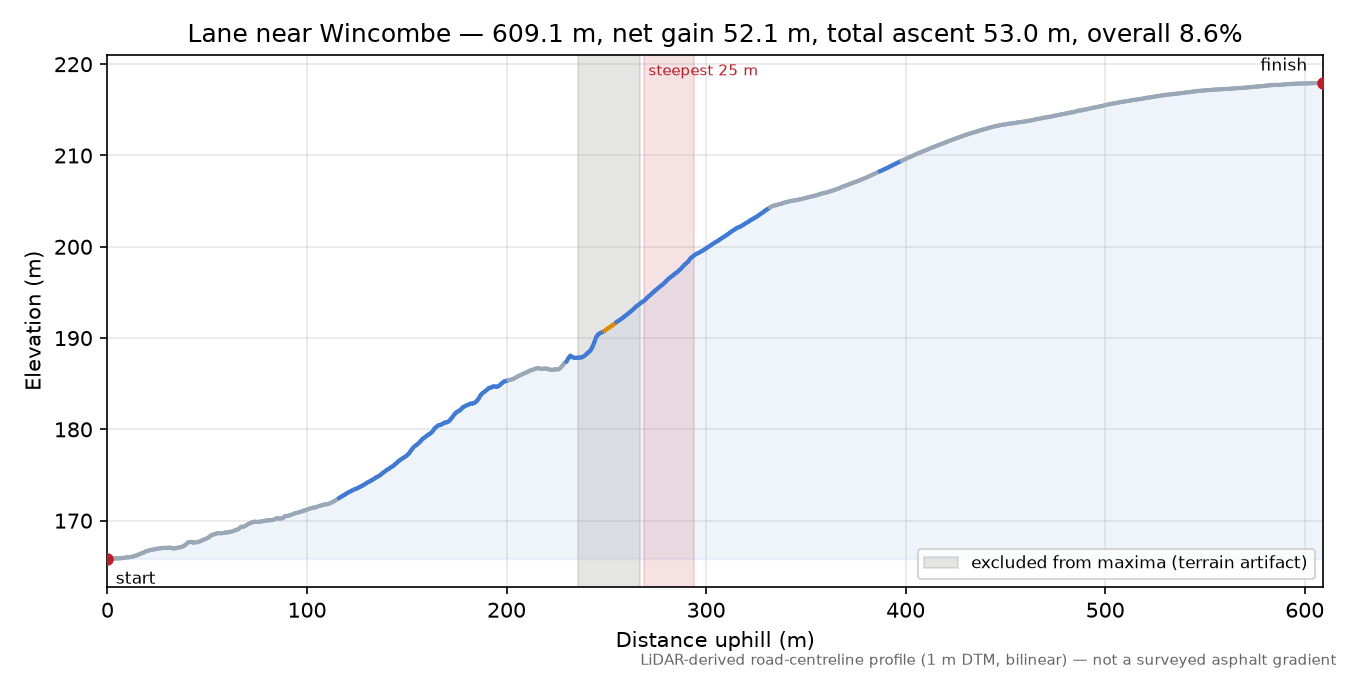 Lane near Wincombe elevation profile
