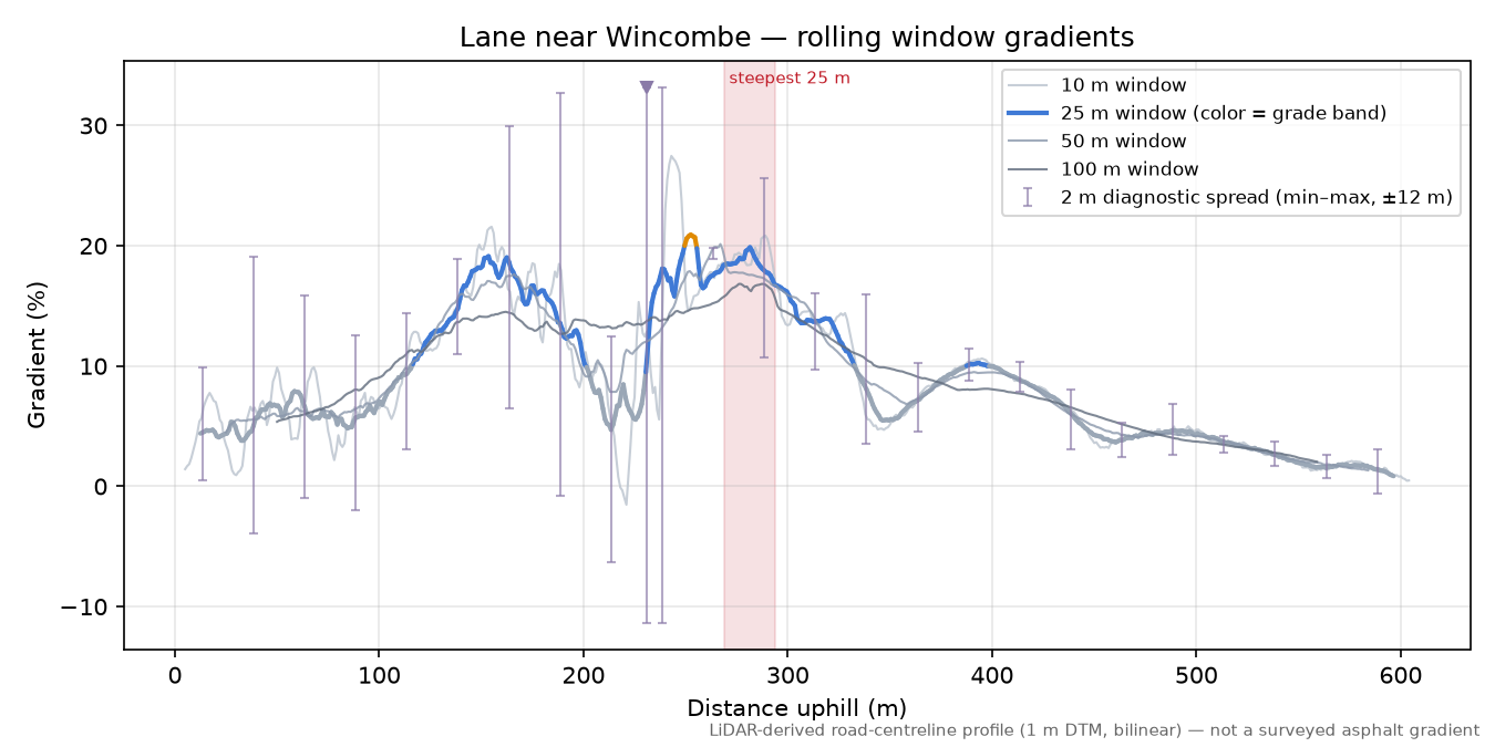 Lane near Wincombe rolling gradient profile