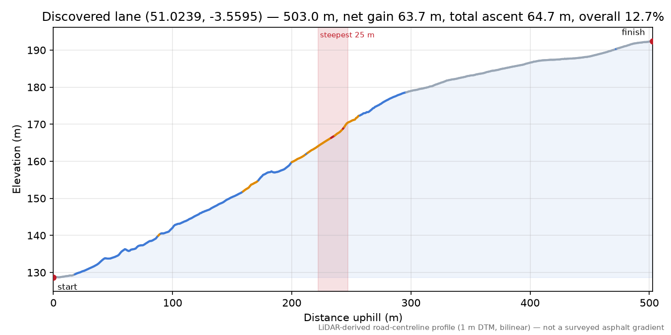 Discovered lane (51.0239, -3.5595) elevation profile