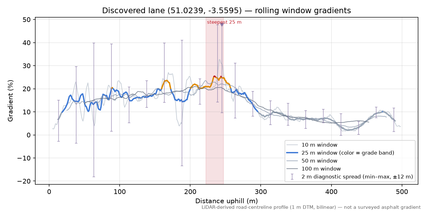 Discovered lane (51.0239, -3.5595) rolling gradient profile