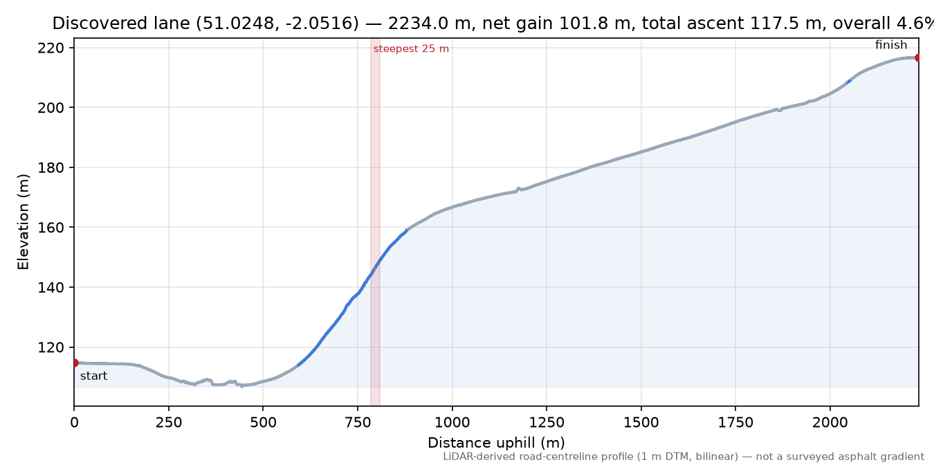 Discovered lane (51.0248, -2.0516) elevation profile