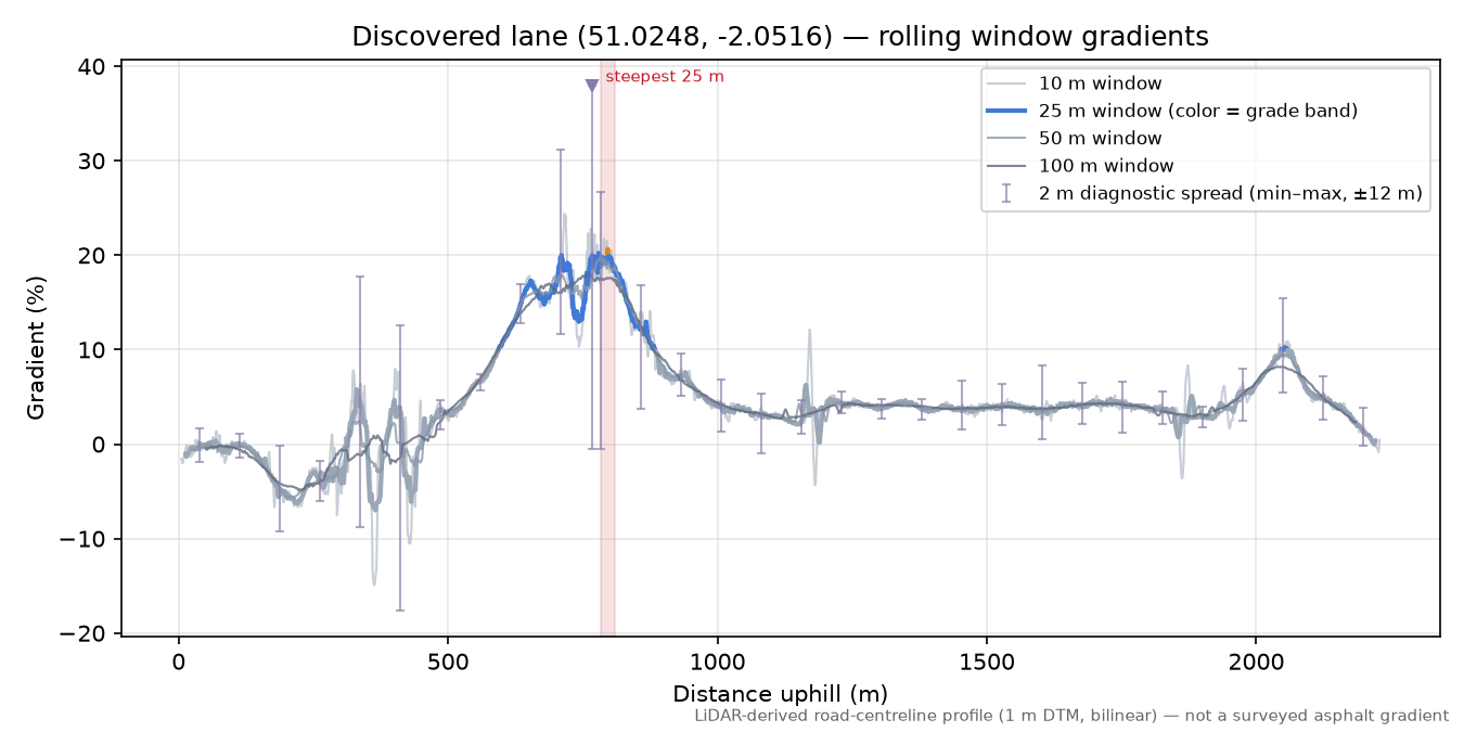 Discovered lane (51.0248, -2.0516) rolling gradient profile