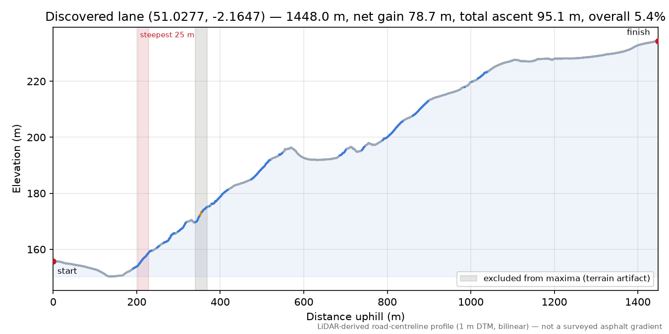 Discovered lane (51.0277, -2.1647) elevation profile