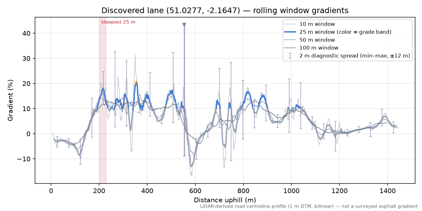 Discovered lane (51.0277, -2.1647) rolling gradient profile