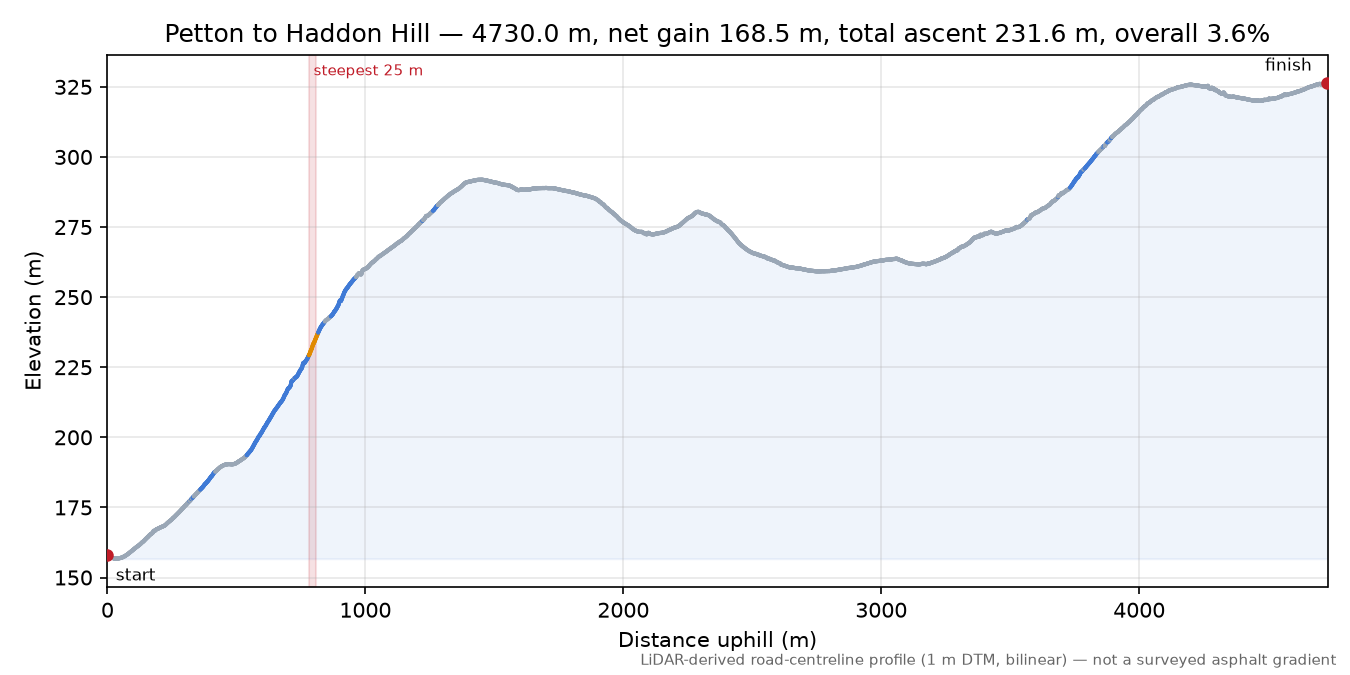Petton to Haddon Hill elevation profile