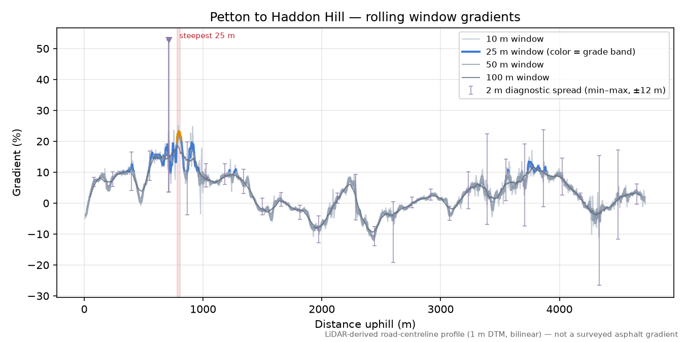 Petton to Haddon Hill rolling gradient profile