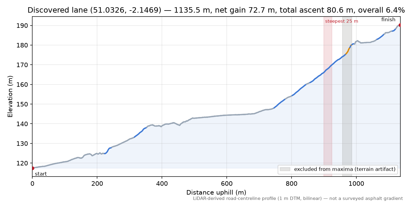 Discovered lane (51.0326, -2.1469) elevation profile