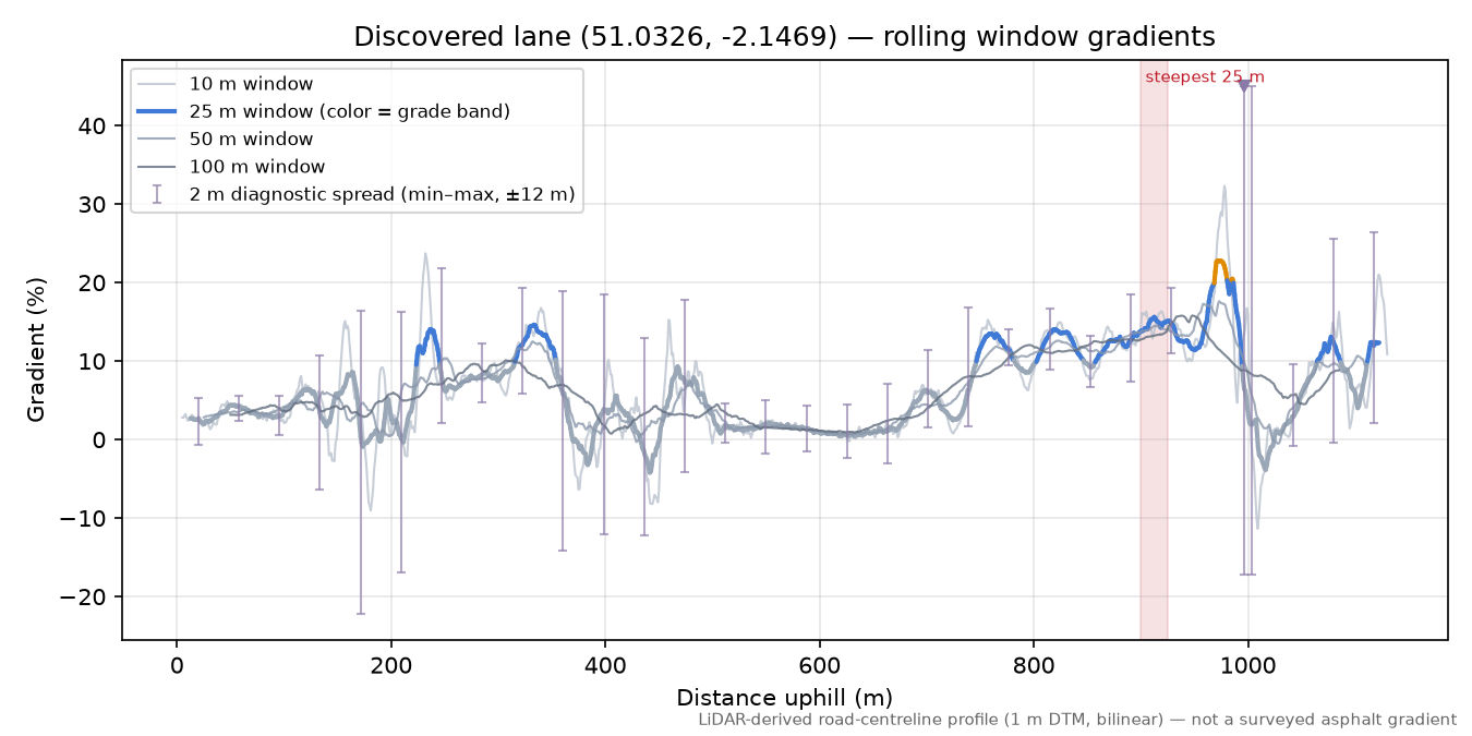 Discovered lane (51.0326, -2.1469) rolling gradient profile