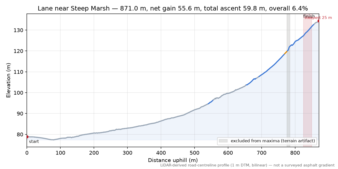 Lane near Steep Marsh elevation profile