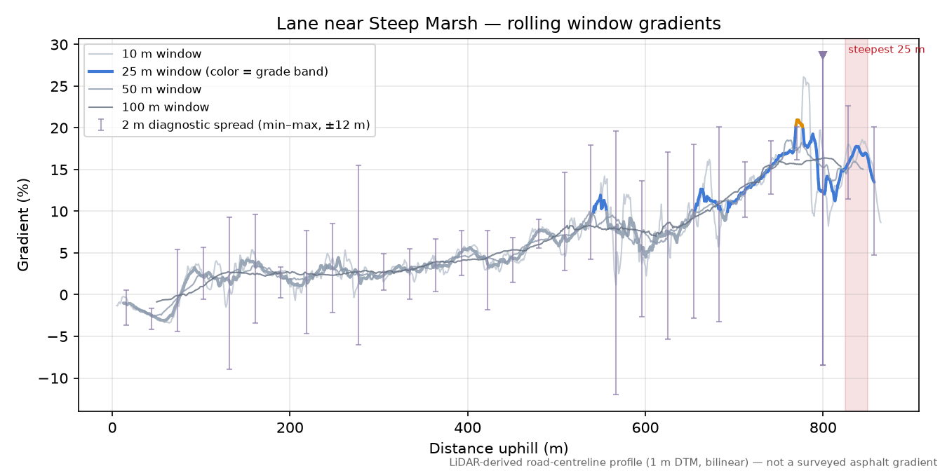 Lane near Steep Marsh rolling gradient profile
