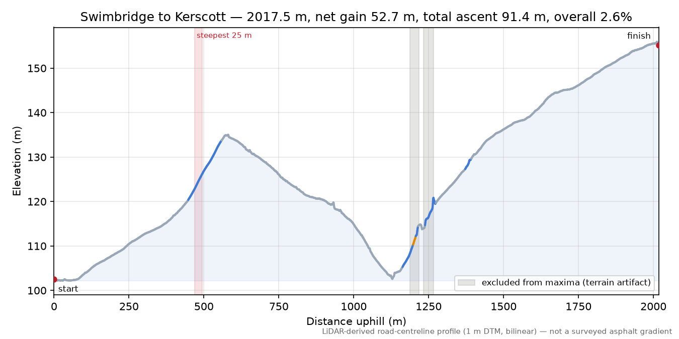 Swimbridge to Kerscott elevation profile