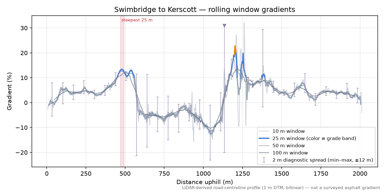 Swimbridge to Kerscott rolling gradient profile