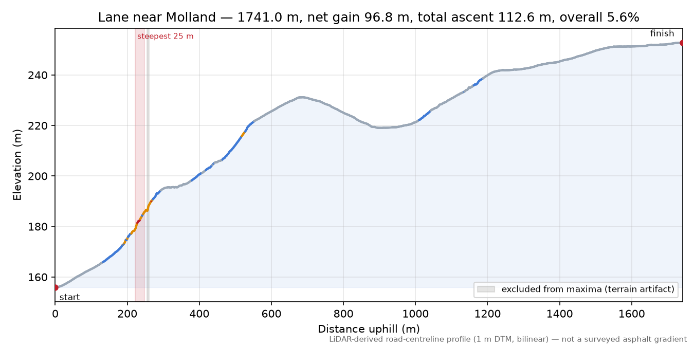 Lane near Molland elevation profile