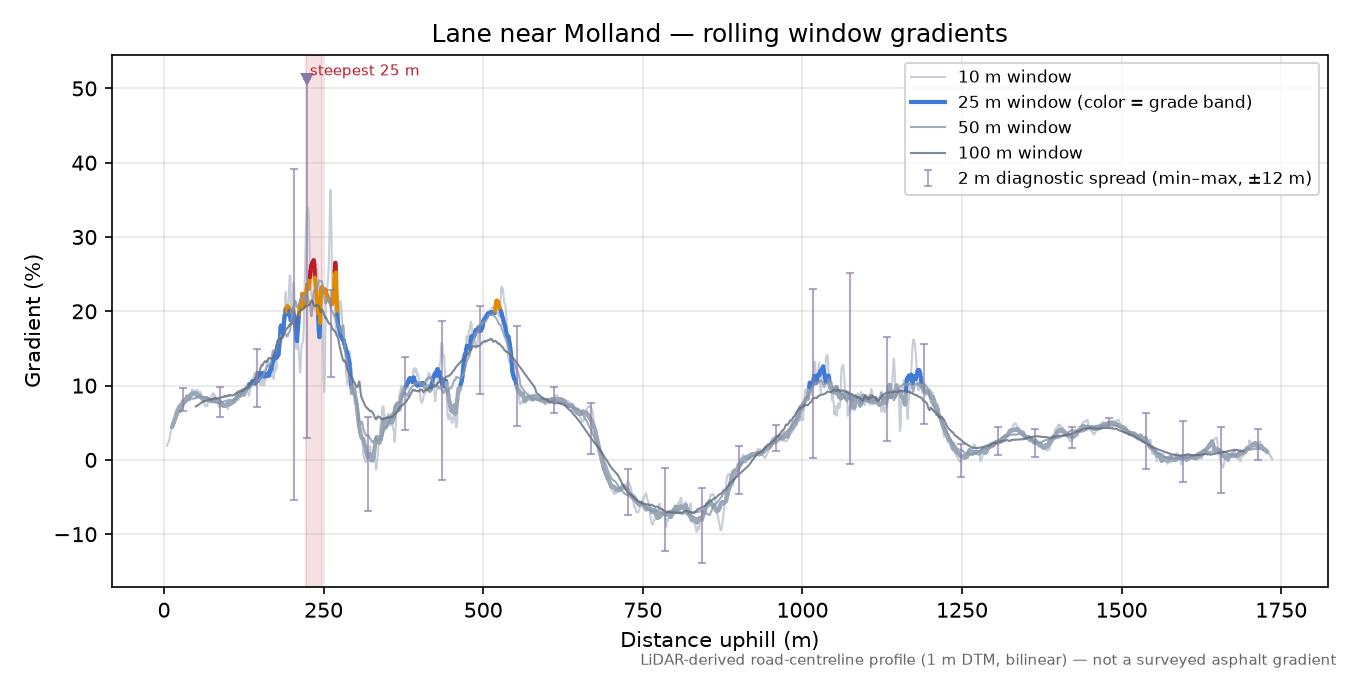Lane near Molland rolling gradient profile