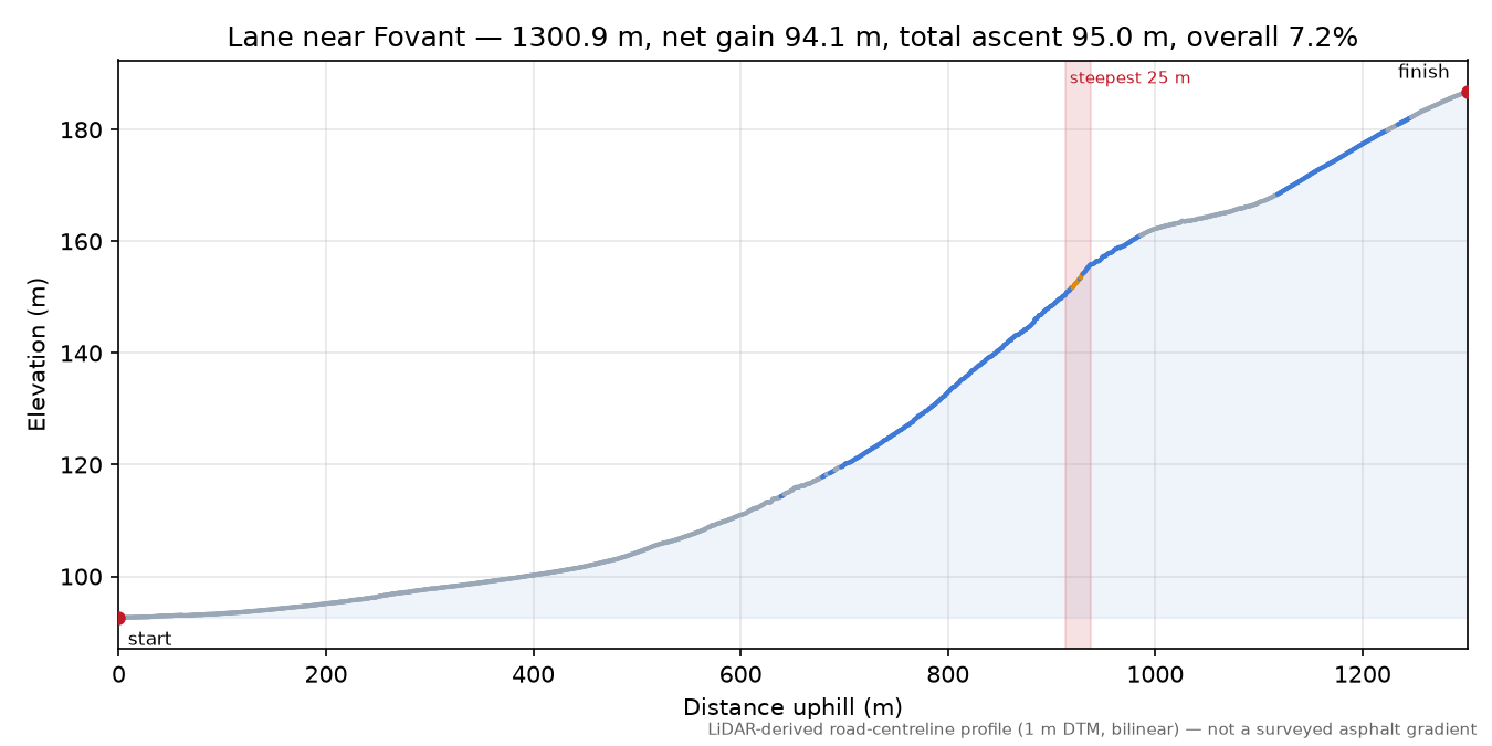 Lane near Fovant elevation profile