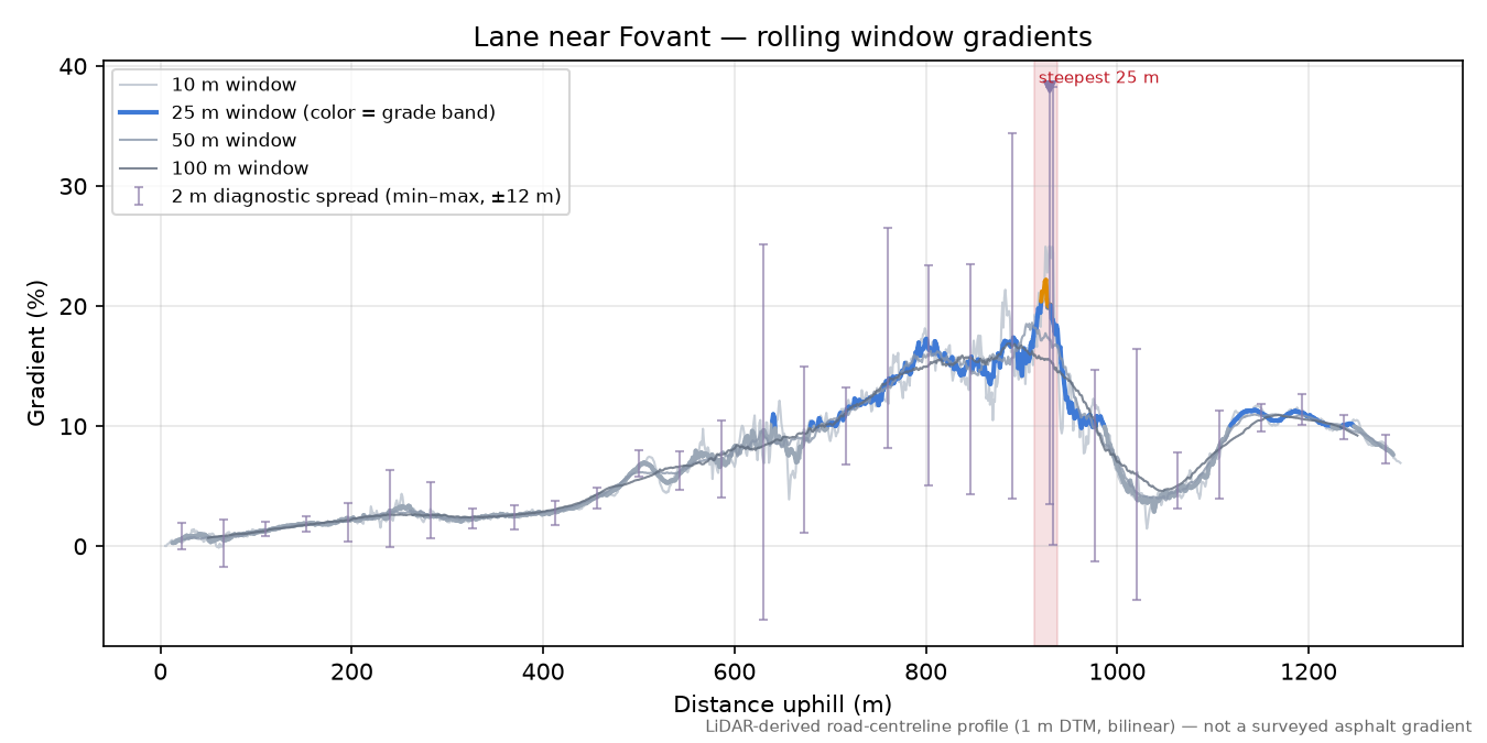Lane near Fovant rolling gradient profile