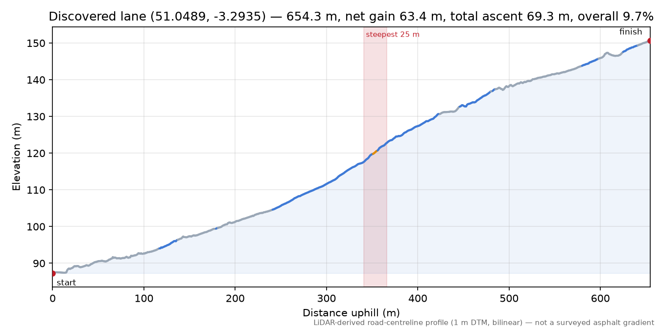 Discovered lane (51.0489, -3.2935) elevation profile