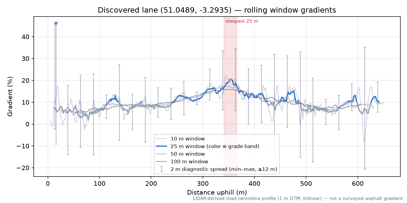 Discovered lane (51.0489, -3.2935) rolling gradient profile