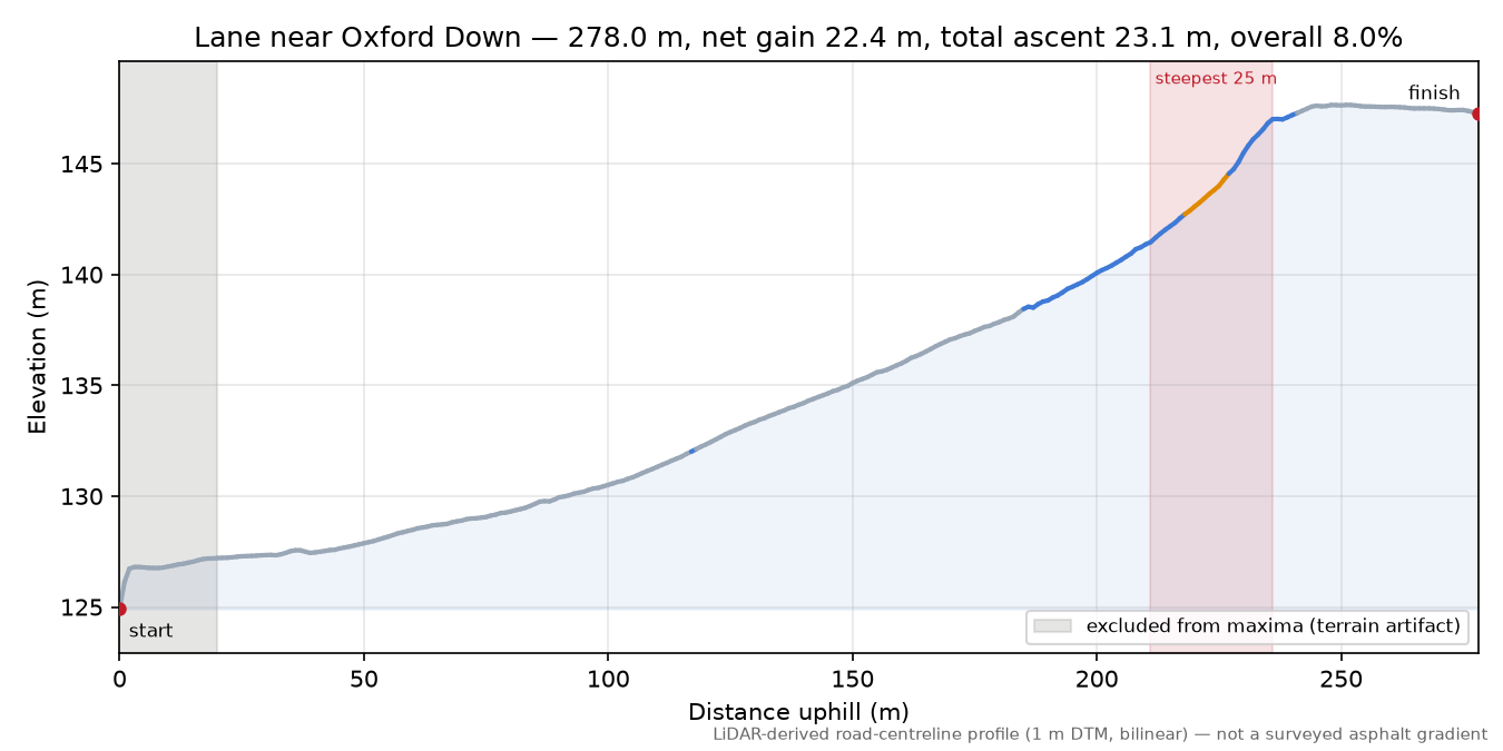 Lane near Oxford Down elevation profile